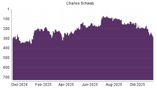 BOTSI®-Advisor Abstufung Charles Schwab von Rang 148 auf ...