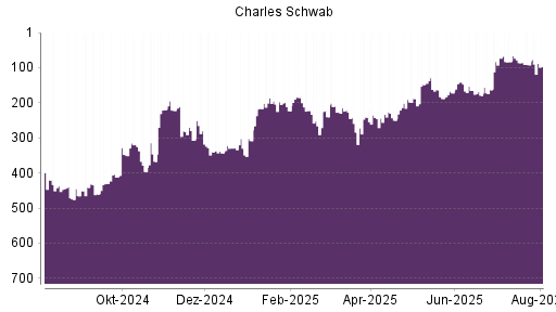 BOTSI®-Advisor Hochstufung Charles Schwab von Rang 92 auf ...