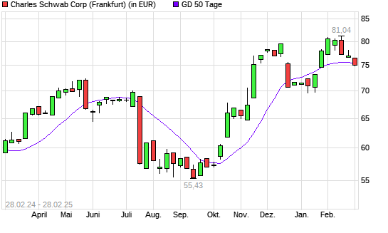 Charles Schwab-Aktie unter 50-Tage-Linie