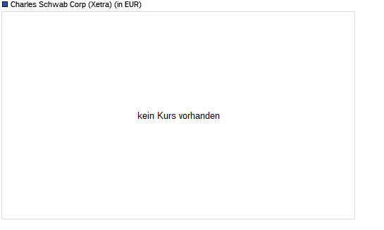 Charles Schwab-Aktie unter 100-Tage-Linie