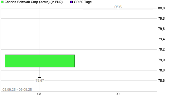 Charles Schwab-Aktie unter 50-Tage-Linie