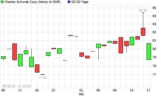 Charles Schwab-Aktie über 50-Tage-Linie