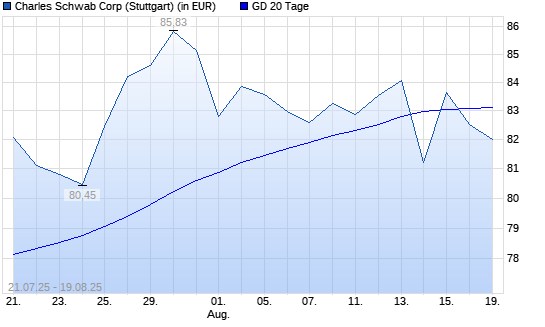 Charles Schwab-Aktie unter 20-Tage-Linie