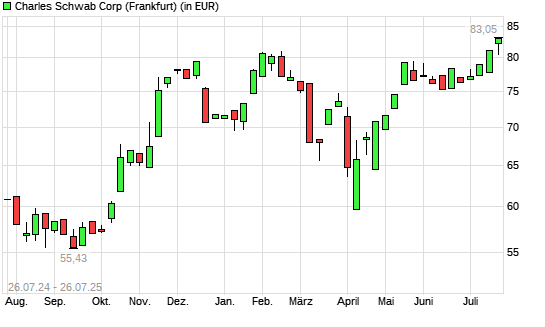 Charles Schwab-Aktie mit neuem 3-Jahres-Hoch