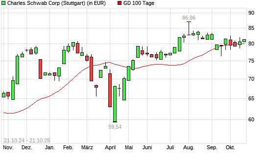 Charles Schwab-Aktie über 100-Tage-Linie