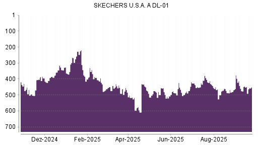 BOTSI®-Advisor Hochstufung Skechers von Rang 487 auf ...