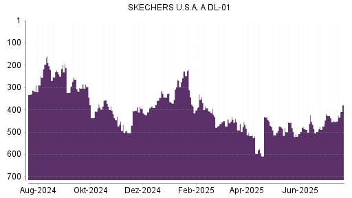 BOTSI®-Advisor Abstufung Skechers von Rang 102 auf Rang 115