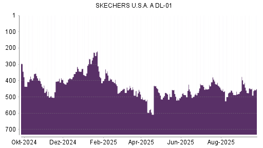 BOTSI®-Advisor Hochstufung Skechers von Rang 486 auf ...
