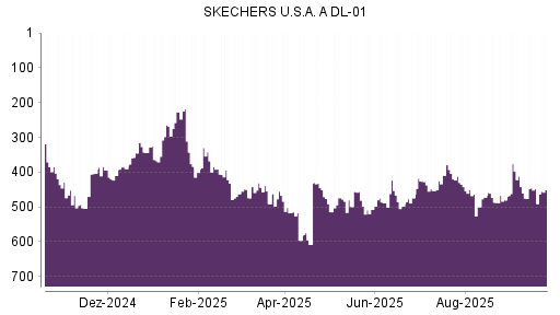 BOTSI®-Advisor Abstufung Skechers von Rang 397 auf ...