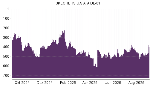 BOTSI®-Advisor Hochstufung Skechers von Rang 507 auf ...
