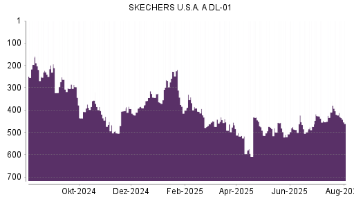 BOTSI®-Advisor Abstufung Skechers von Rang 409 auf ...
