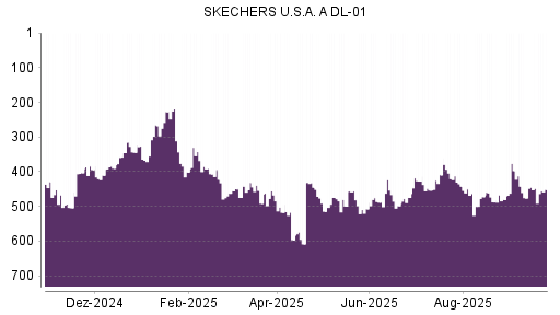 BOTSI®-Advisor Abstufung Skechers von Rang 463 auf ...