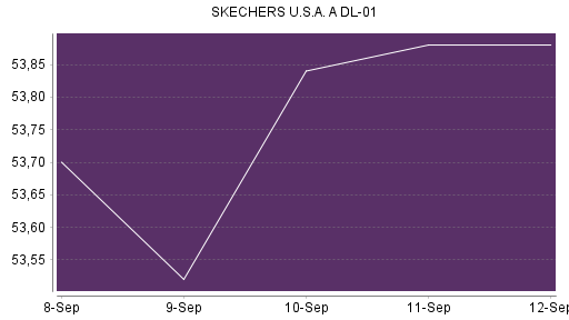 BOTSI®-Advisor Hochstufung Skechers von Rang 487 auf ...