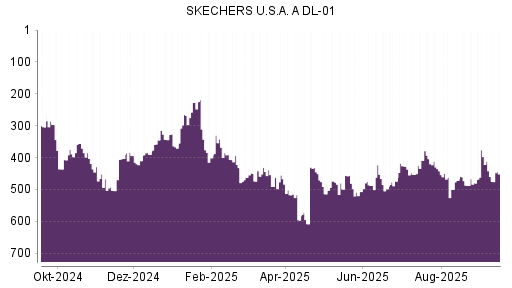 BOTSI®-Advisor Hochstufung Skechers von Rang 480 auf Rang 397