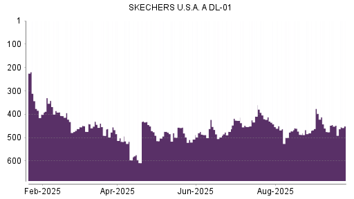 BOTSI®-Advisor Hochstufung Skechers von Rang 62 auf Rang 35