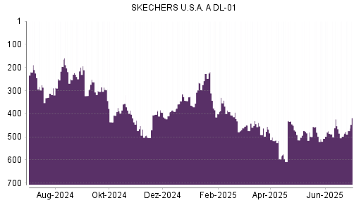 BOTSI®-Advisor Hochstufung Skechers von Rang 498 auf ...