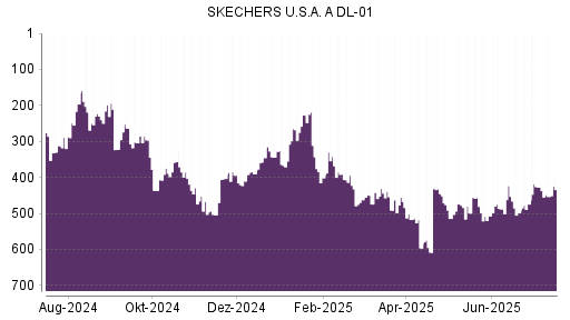 BOTSI®-Advisor Abstufung Skechers von Rang 220 auf Rang 245