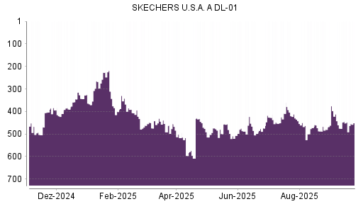 BOTSI®-Advisor Abstufung Skechers von Rang 442 auf ...
