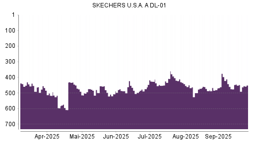 BOTSI®-Advisor Hochstufung Skechers von Rang 491 auf ...