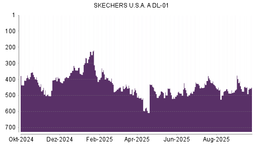 BOTSI®-Advisor Abstufung Skechers von Rang 448 auf ...