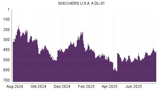 BOTSI®-Advisor Hochstufung Skechers von Rang 514 auf ...