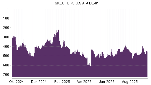 BOTSI®-Advisor Hochstufung Skechers von Rang 474 auf ...