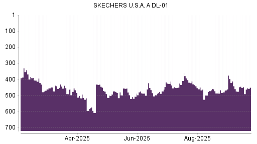BOTSI®-Advisor Hochstufung Skechers von Rang 480 auf Rang 397