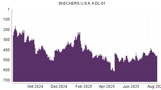 BOTSI®-Advisor Abstufung Skechers von Rang 420 auf ...