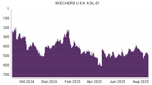 BOTSI®-Advisor Abstufung Skechers von Rang 442 auf ...