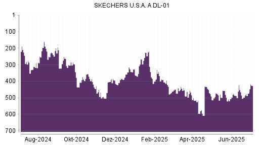 BOTSI®-Advisor Abstufung Skechers von Rang 423 auf ...