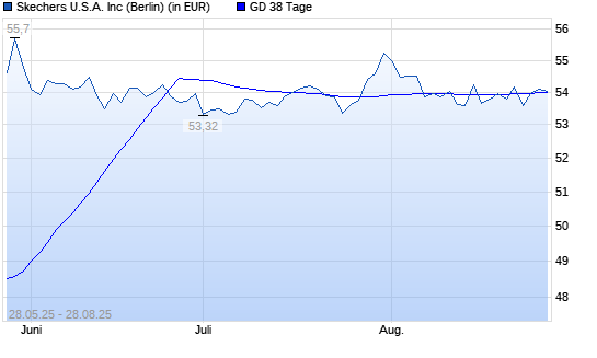Skechers-Aktie &uuml;ber 38-Tage-Linie