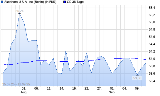 Skechers-Aktie über 38-Tage-Linie