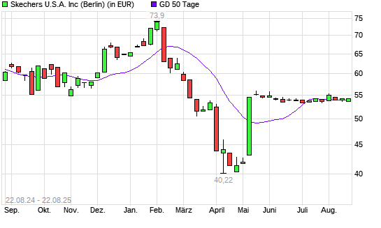 Skechers-Aktie unter 50-Tage-Linie