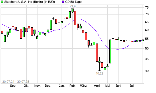 Skechers-Aktie über 50-Tage-Linie
