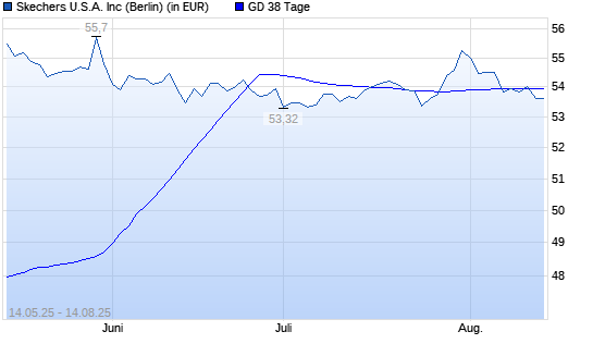 Skechers-Aktie unter 38-Tage-Linie