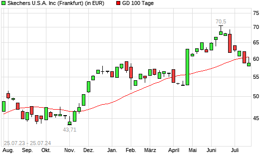 Skechers-Aktie unter 100-Tage-Linie
