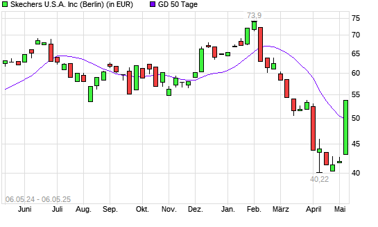 Skechers-Aktie &uuml;ber 50-Tage-Linie