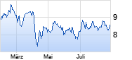 Vale  ADR Chart