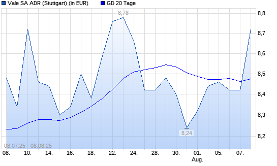 Vale  ADR-Aktie über 20-Tage-Linie