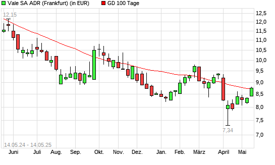 Vale  ADR-Aktie &uuml;ber 100-Tage-Linie