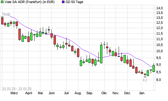 Vale  ADR-Aktie über 50-Tage-Linie