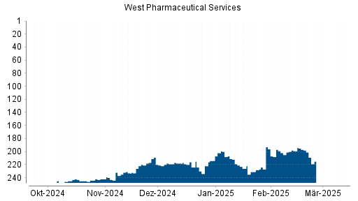 BOTSI®-Advisor Hochstufung West Pharmaceutical Services von Rang 250 auf ...