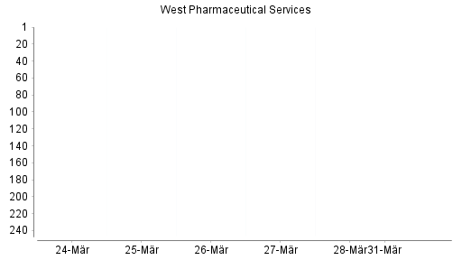 BOTSI®-Advisor Abstufung West Pharmaceutical Services von Rang 180 auf Rang 197