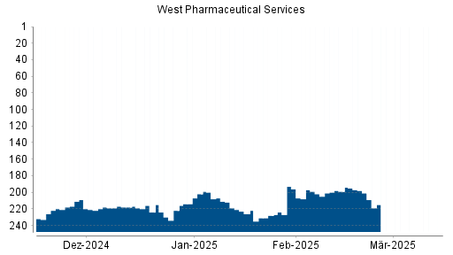 BOTSI®-Advisor Hochstufung West Pharmaceutical Services von Rang 250 auf ...