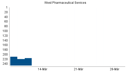 BOTSI®-Advisor Hochstufung West Pharmaceutical Services von Rang 250 auf ...