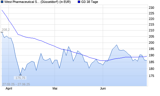 West Pharmaceutical Services-Aktie unter 38-Tage-Linie