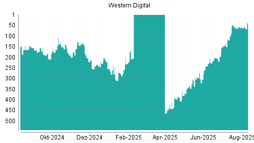 BOTSI®-Advisor Abstufung Western Digital von Rang 57 auf ...