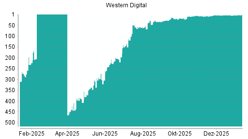 BOTSI®-Advisor Abstufung Western Digital von Rang 254 auf Rang 259