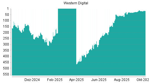 BOTSI®-Advisor Hochstufung Western Digital von Rang 19 auf ...