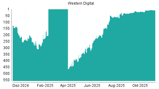BOTSI®-Advisor Hochstufung Western Digital von Rang 273 auf ...